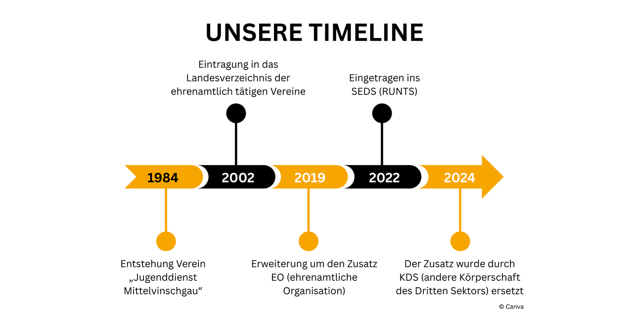 Timeline